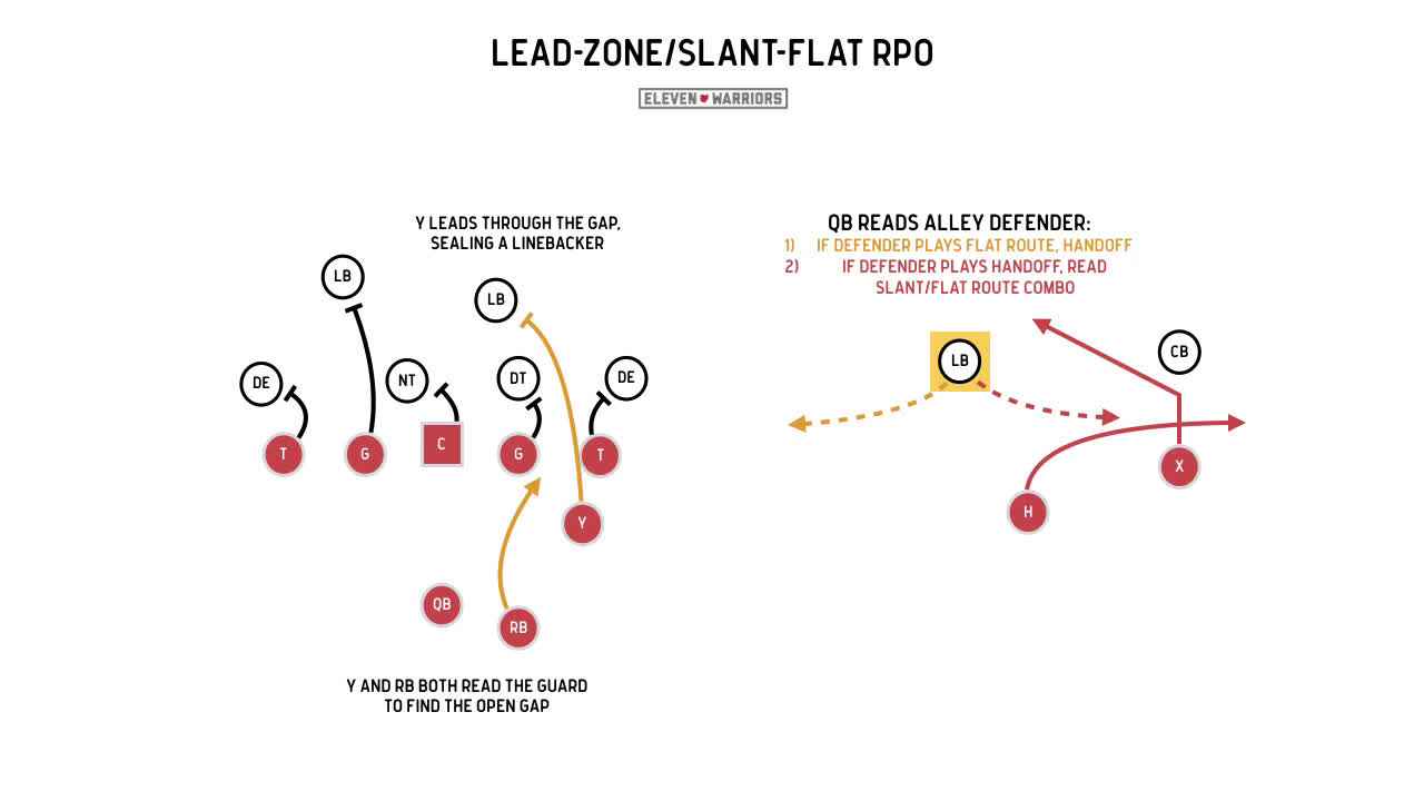 Lead-Zone Slant-Flat RPO