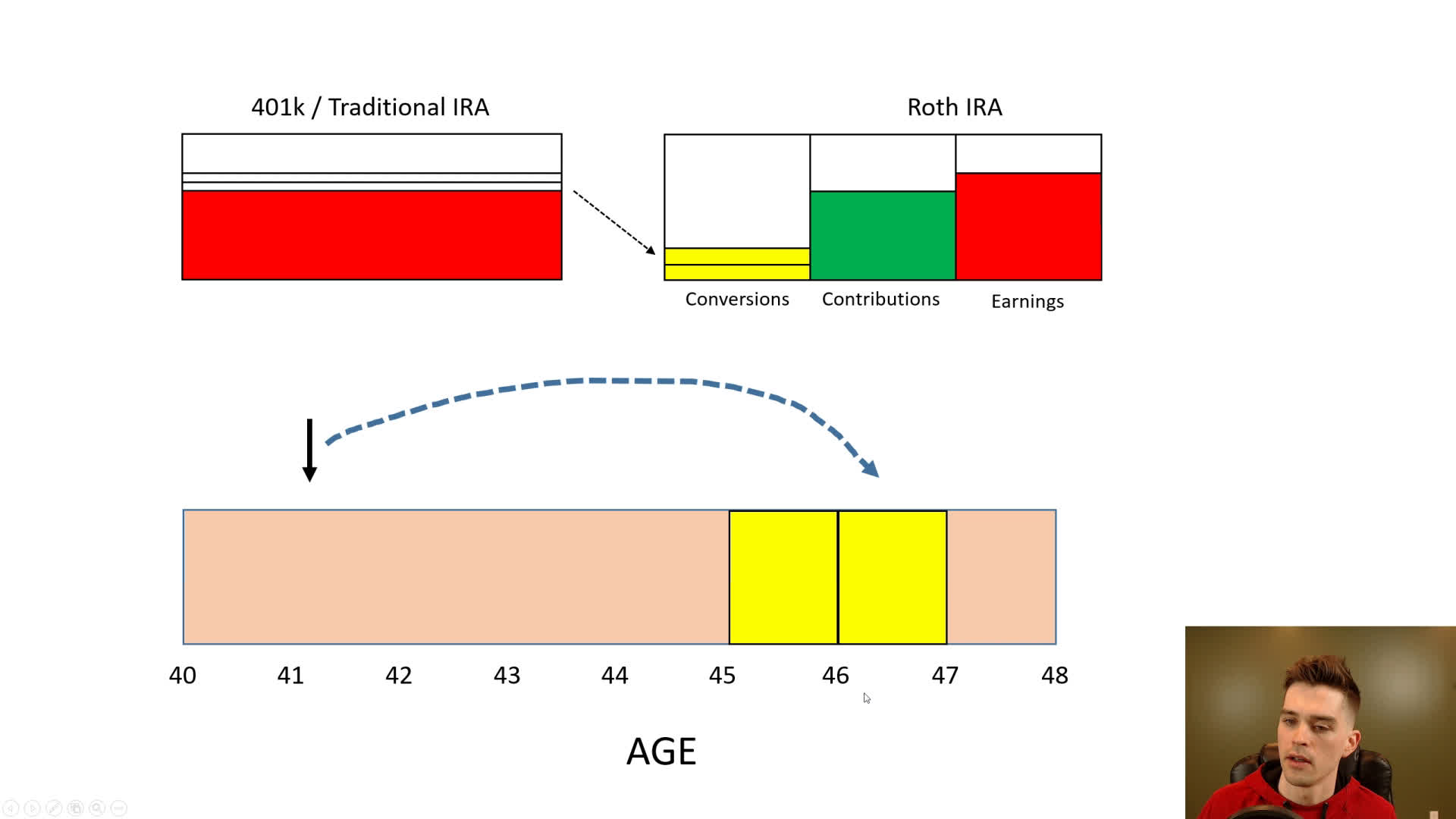 Roth Conversion Ladder Early Retirement