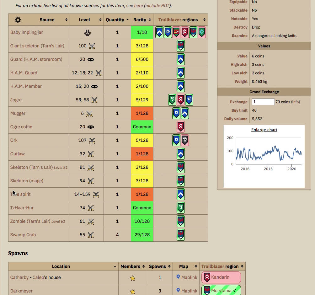 개척자 팁: 위키에 아이템/퀘스트/몬스터 지역 요구 사항이 나오는데, 해금한 지역에 맞춰서 커스터마이징할 수 있어