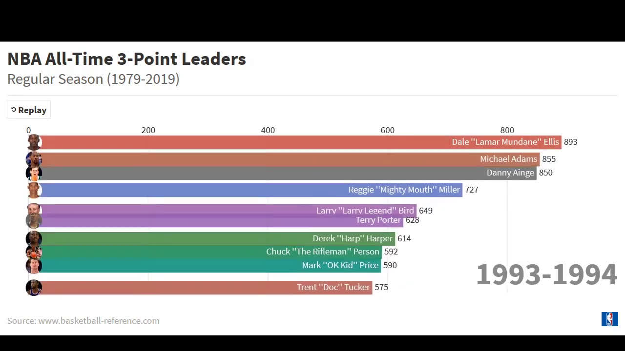 NBA All Time 3 Point Leaders