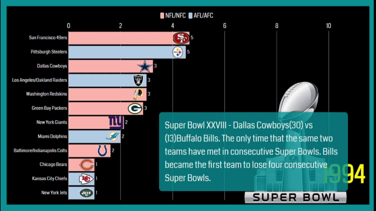 Nfc East Total Super Bowl Wins Nfc East Total Super Bowl Wins