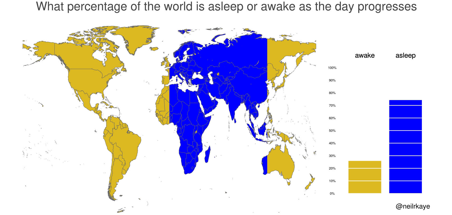 what-percentage-of-world-is-awake