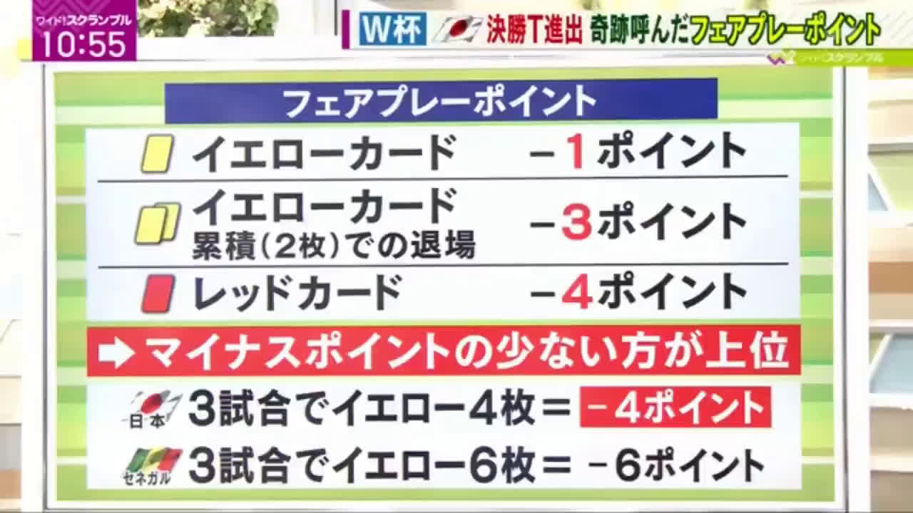 動画 中西哲生がフェアプレーポイントを解説 日本代表が積み重ねた功績に W杯で19試合連続レッドカードを受けていない