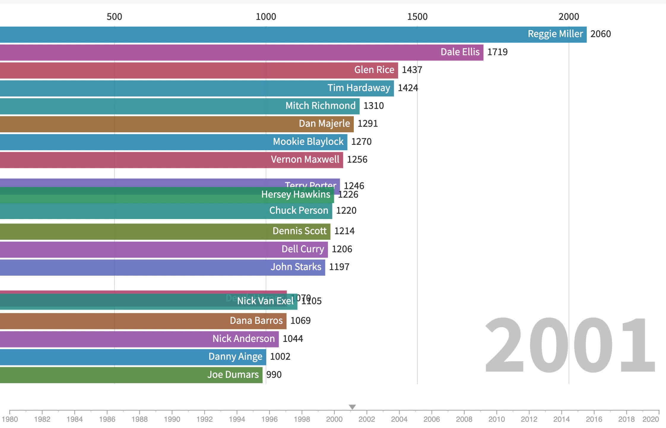 top 20 three-pointers made, incl. 2020