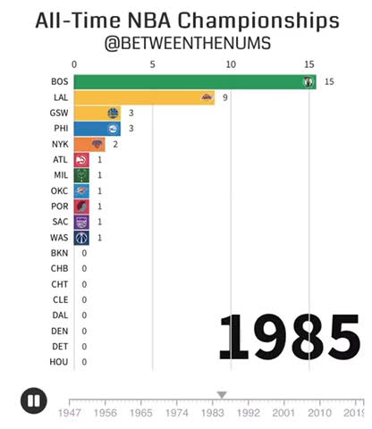 An interactive timeline of the All-Time NBA Champions