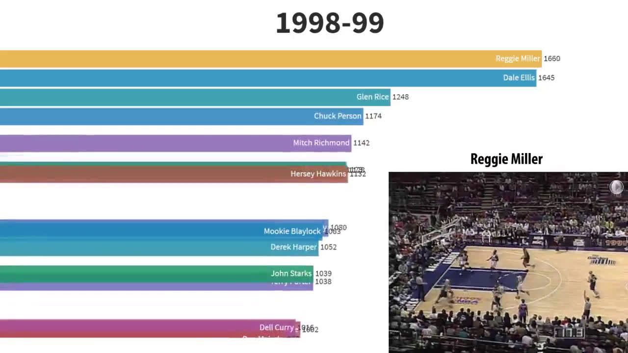 Top 15 NBA Career 3-Pt Leaders (1979-2019)