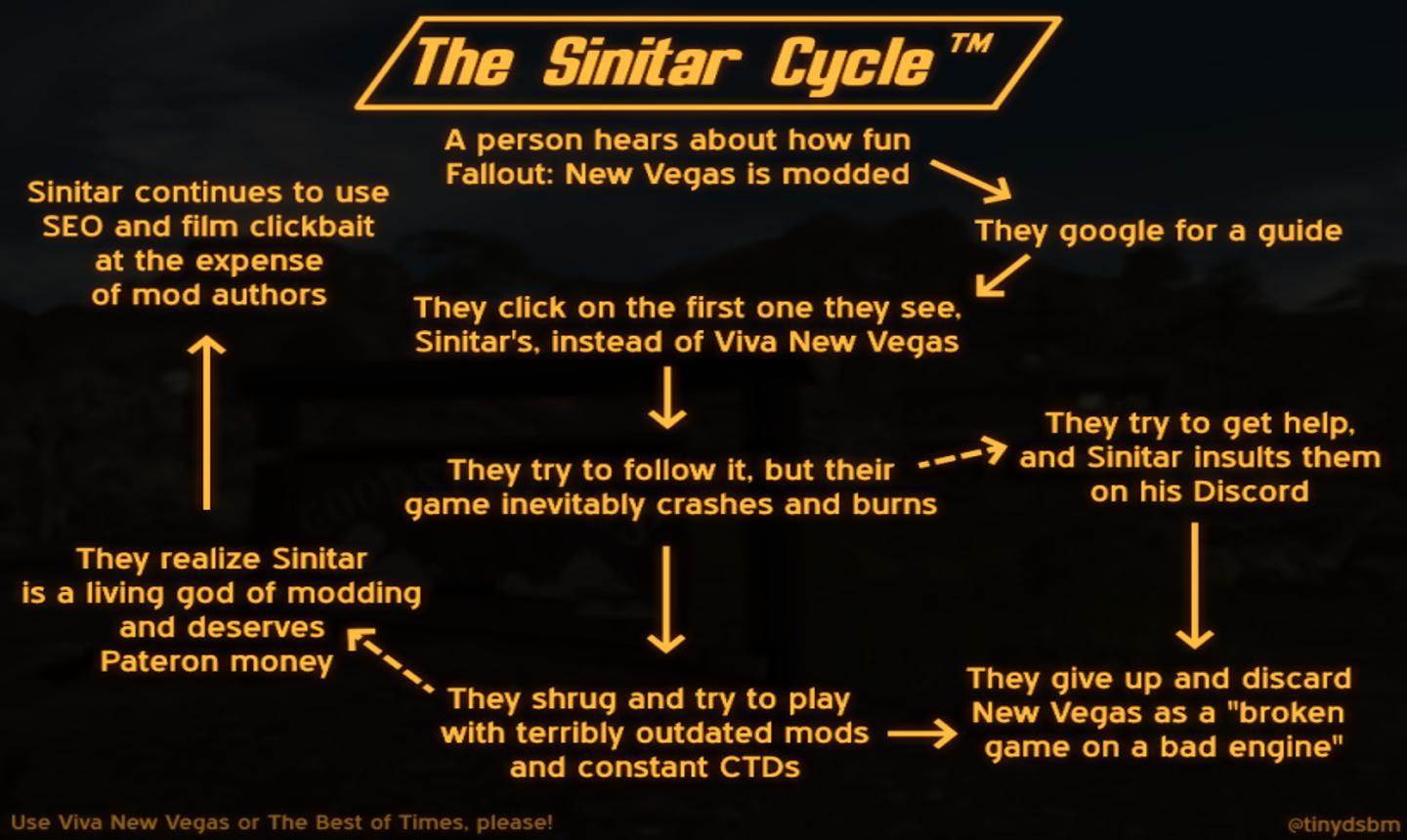 Nexusmods fallout new vegas archiving mod pages 